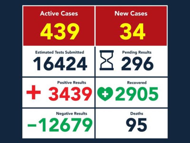 Reporta Eagle Pass 34 nuevos casos de coronavirus, ya son 3 mil 439 y 95 muertos