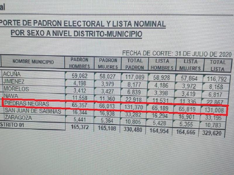 Podr&aacute;n votar alrededor de 130 mil ciudadanos en Piedras Negras
