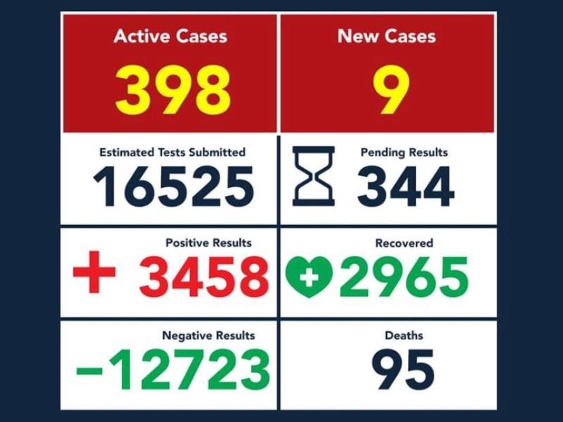 Registr&oacute; Eagle Pass s&oacute;lo 9 casos positivos de coronavirus el fin de semana; suma 3 mil 458 