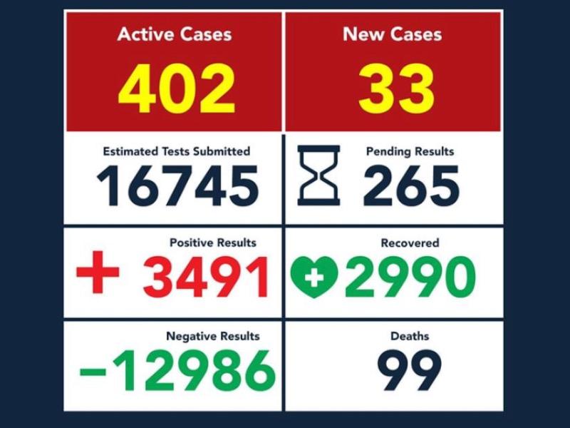 Cerca Eagle Pass de las 100 muertes por COVID-19 tras reportar otras 4