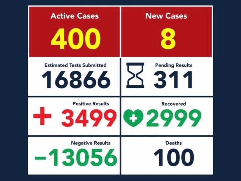 Coronavirus ha matado a 100 personas en Eagle Pass; lleva 3 mil 499 contagios