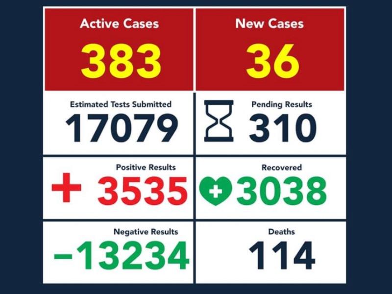 Se dispara cifra de muertos por COVID-19 en Eagle Pass, suman 114 y 3 mil 535 casos positivos