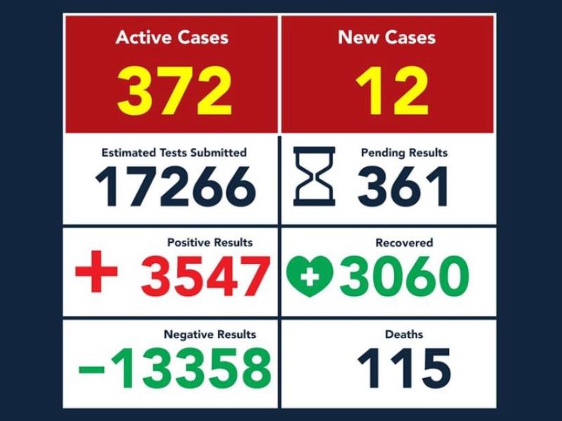 Alcanza Eagle Pass los 115 fallecimientos por COVID-19, hay 3 mil 547 contagios