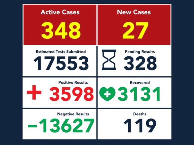 Acumula Eagle Pass 119 muertos por coronavirus, suman 3 mil 598 contagios