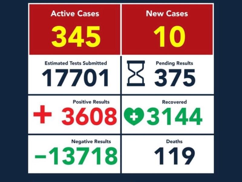No hubo m&aacute;s muertes por coronavirus en Eagle Pass y solo 10 nuevos contagios; suma  3 mil 608 casos y 119 fallecidos