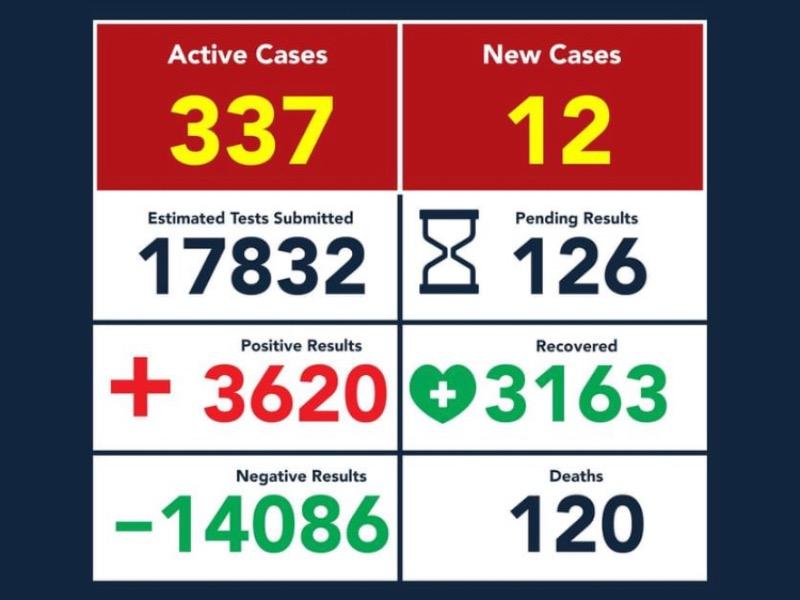 Asciende a 120 la cifra de muertos por coronavirus en Eagle Pass, hay 3 mil 620 casos positivos