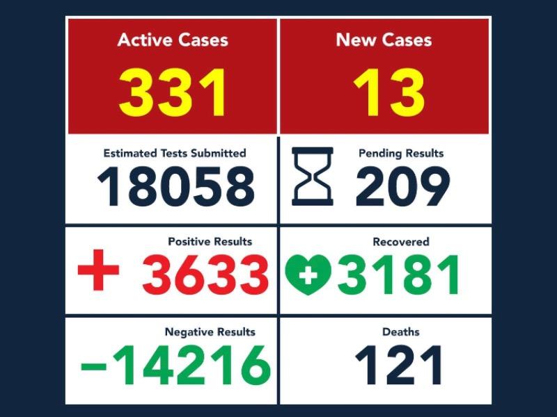 Reporta Eagle Pass 1 muerto y 13 contagios de COVID-19; ya son 121 defunciones y 3,633 casos positivos