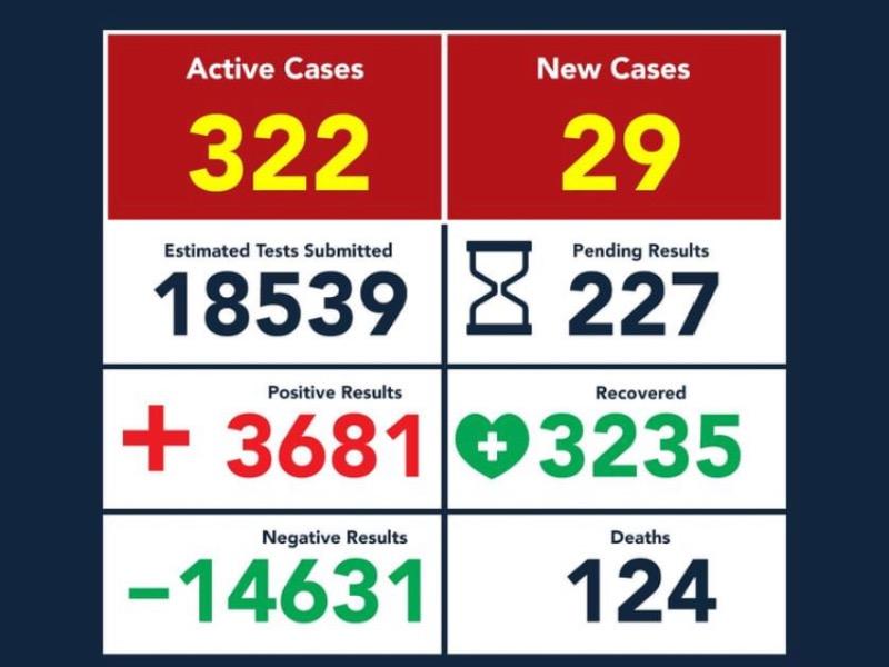 Registra Eagle Pass 29 nuevos casos de COVID-19; acumula 3,681 contagios y 124 muertes