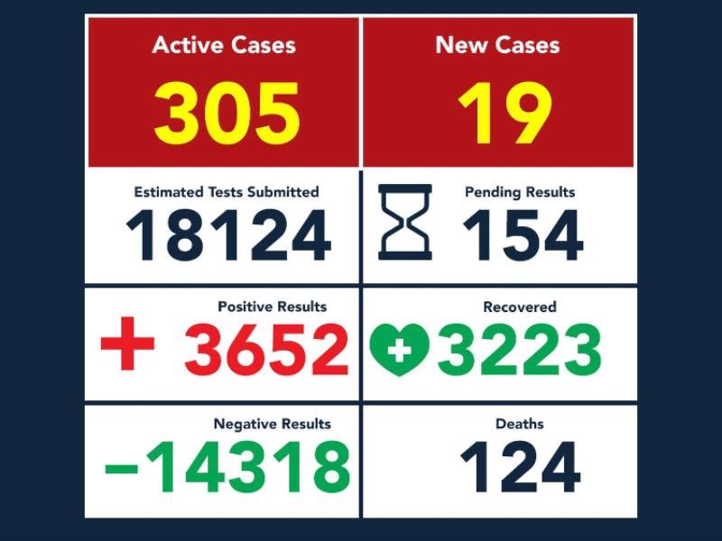 No hay nuevos fallecimientos por COVID-19 en Eagle Pass, la cifra sigue en 124