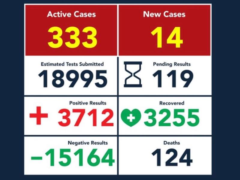 Registra Eagle Pass 14 nuevos contagios de coronavirus, ya son 3 mil 712