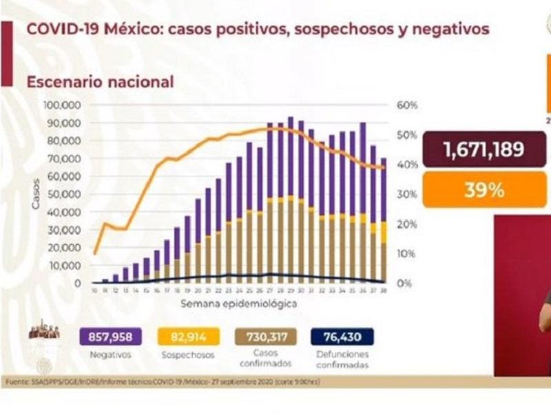 Han fallecido 76 mil 430 por COVID-19 en M&eacute;xico, registra 730 mil 317 casos