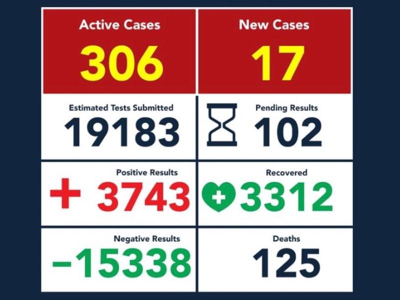 S&oacute;lo un fallecido hubo el fin de semana por coronavirus en Eagle Pass y 17 nuevos contagios 