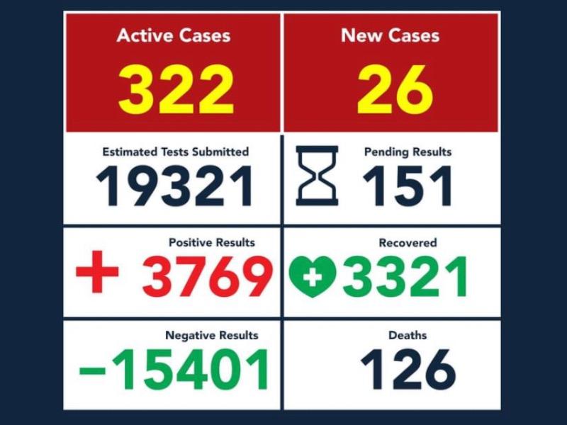 Reporta Eagle Pass 1 muerto y 26 nuevos casos de coronavirus, ya son 126 decesos y 3,769 contagios