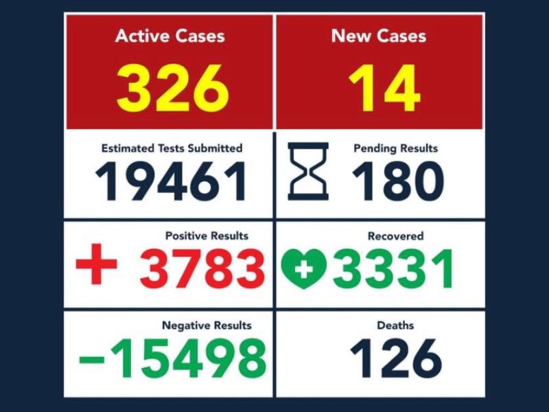 Disminuyen contagios de coronavirus en Eagle Pass, van 3,783 y 126 decesos