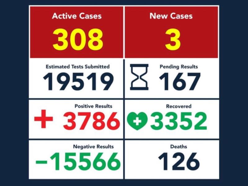 COVID-19 sigue a la baja en Eagle Pass, van 3 mil 786 contagios y 126 fallecidos