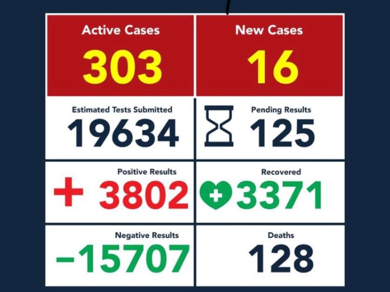 Registra Eagle Pass dos muertes y 16 nuevos contagios de coronavirus, ya 128 decesos y 3 mil 802 casos positivos 