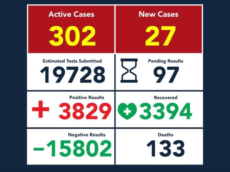 Hubo 5 muertos por coronavirus y 27 contagios en Eagle Pass el fin de semana; suman 3 mil 829 casos