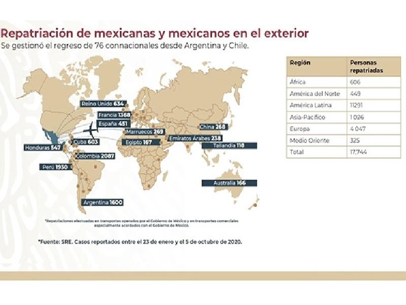 Se han repatriado a 17 mil 744 mexicanos varados por Covid-19