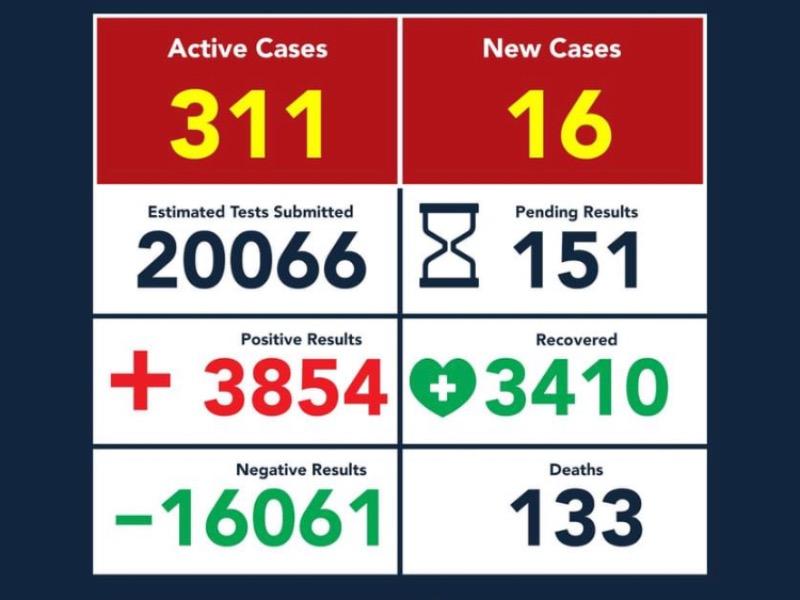 Se han realizado 20 mil pruebas de coronavirus en Eagle Pass; suman 3 mil 854 casos positivos y 133 decesos