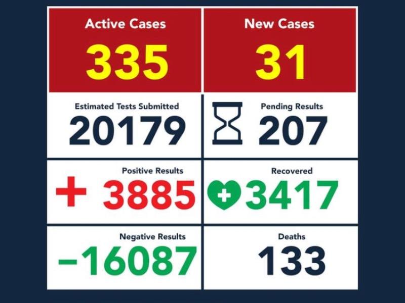 Registra Eagle Pass 31 nuevos casos positivos de coronavirus, suman 3 mil 885 y 133 decesos