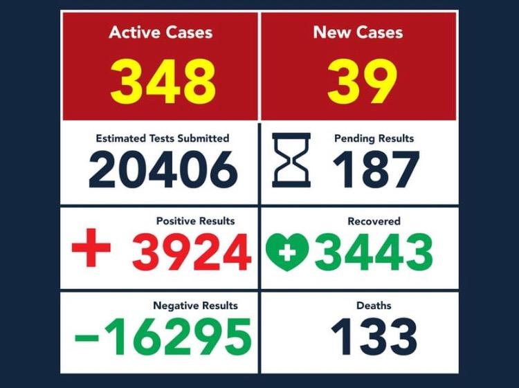 Con 39 nuevos casos, Eagle Pass acumula 3 mil 924 contagios de coronavirus
