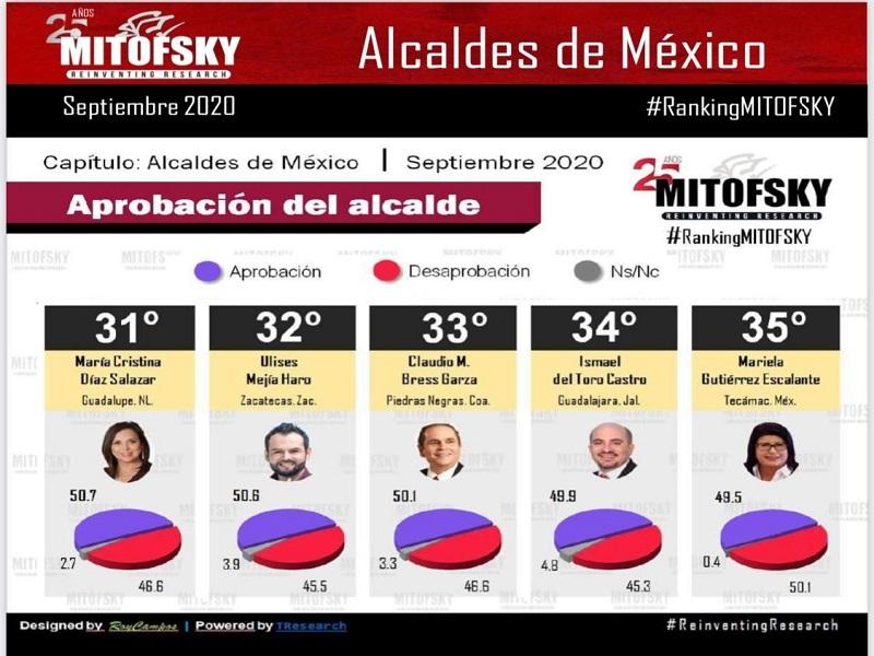 Destaca Claudio Bres entre los alcaldes mejor evaluados de M&eacute;xico, tiene una aprobaci&oacute;n del 50.1%