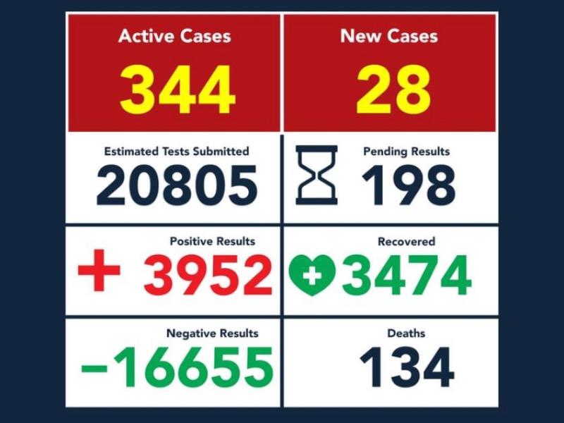 Aumentan a 134 el n&uacute;mero de muertos por COVID-19 en Eagle Pass, suman 3 mil 952 casos positivos