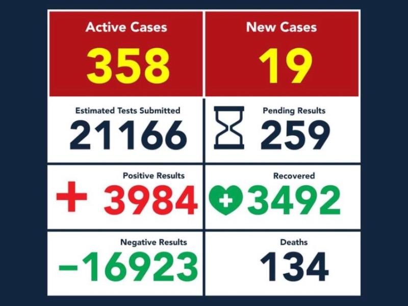 Aumentan a 3 mil 984 los contagios de coronavirus en Eagle Pass