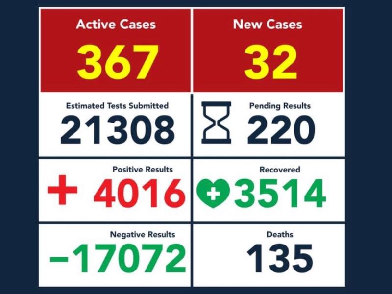 Supera Eagle Pass los 4 mil contagios de coronavirus, suman 135 muertos