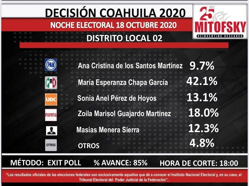 PRI se lleva carro completo en Coahuila al ganar los 16 distritos electorales, según encuesta de salida de Mitofsky
