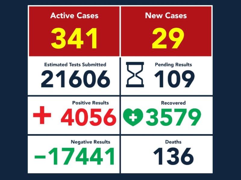 Registr&oacute; Eagle Pass 29 nuevos casos de COVID-19 durante el fin de semana, acumula 4 mil 056 contagios y 136 muertos