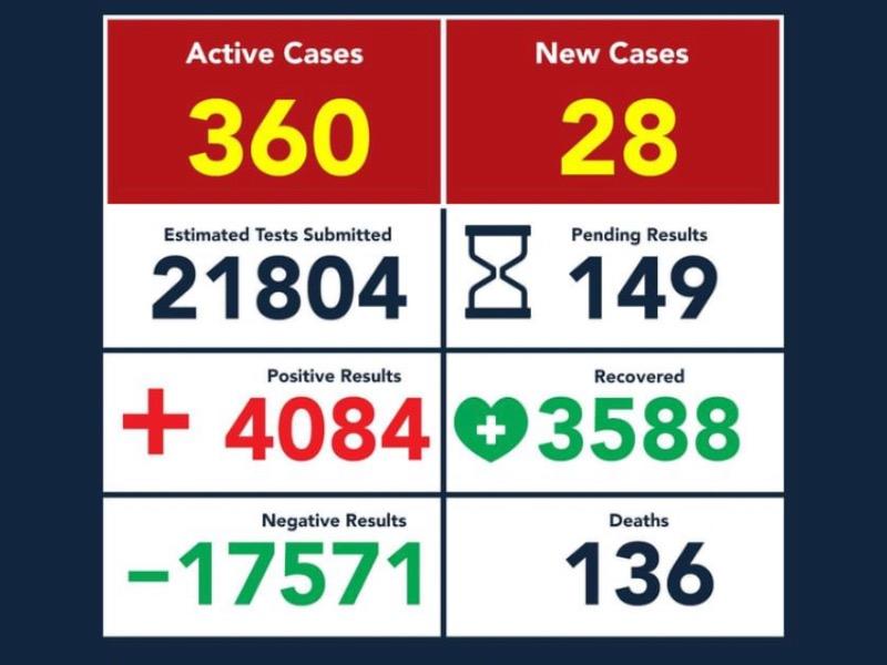 Tiene Eagle Pass 136 muertos y 4 mil 084 contagios de COVID-19 a siete meses del inicio de la pandemia