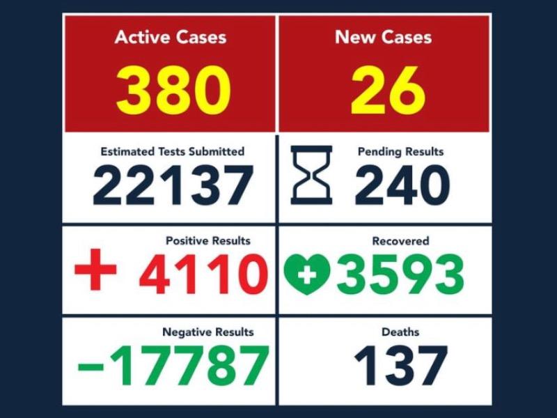 Se eleva a 137 la cifra de muertos por COVID-19 en Eagle Pass, ya son 4 mil 110 casos positivos
