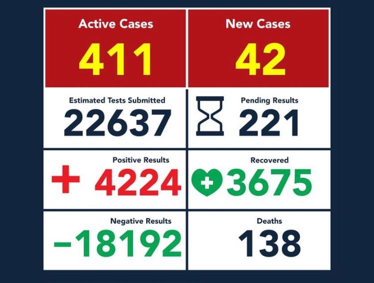 Registr&oacute; Eagle Pass un muerto y 42 nuevos casos de coronavirus, acumula 138 decesos y 4 mil 224 contagios