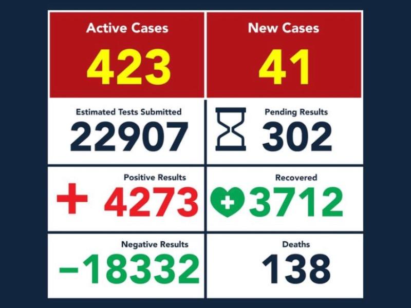 Se disparan otra vez los contagios de coronavirus en Eagle Pass, van 4 mil 273 y 138 decesos