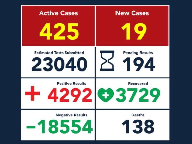 Registra Eagle Pass 19 nuevos casos de COVID-19; acumula 4 mil 292