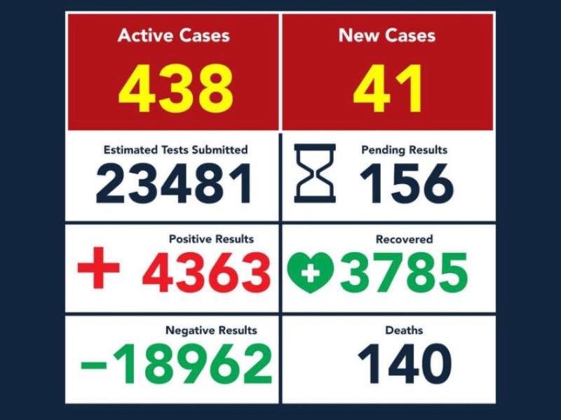 Llega Eagle Pass a 140 muertes por COVID-19, acumula 4 mil 363 casos positivos