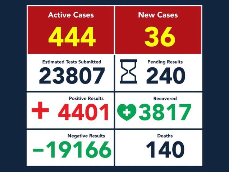 Repuntan contagios de coronavirus en Eagle Pass, van 4 mil 401 y 140 decesos