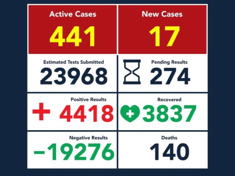 Aumentan a 4 mil 418 los contagios de coronavirus en Eagle Pass, la cifra de muertes sigue en 140 