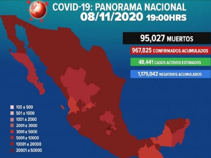 M&eacute;xico supera las 95 mil muertes por COVID-19, alcanza los 967 mil 825 contagios