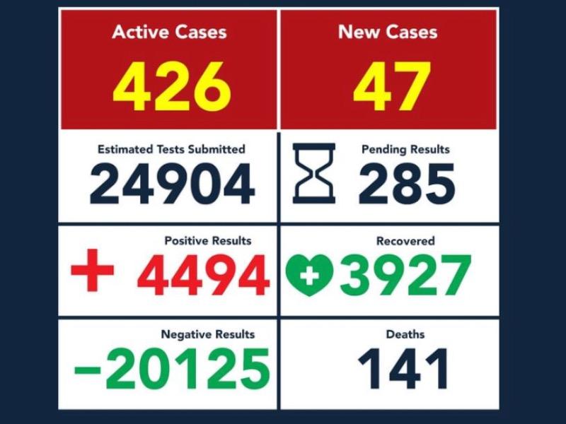 Sube a 141 el n&uacute;mero de muertos por coronavirus en Eagle Pass, hay 4 mil 494 casos positivos