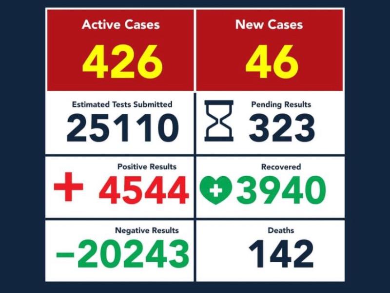 Otro muerto y 46 nuevos casos de coronavirus en Eagle Pass, van 142 fallecidos y 4 mil 544 contagios