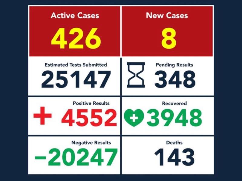 Sube a 143 la cifra de muertes por COVID-19 en Eagle Pass, suman 4 mil 552 casos positivos