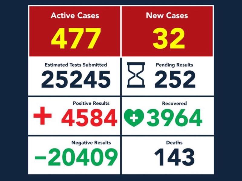 Repuntan contagios de coronavirus en Eagle Pass, ya son 4 mil 584 y 143 decesos