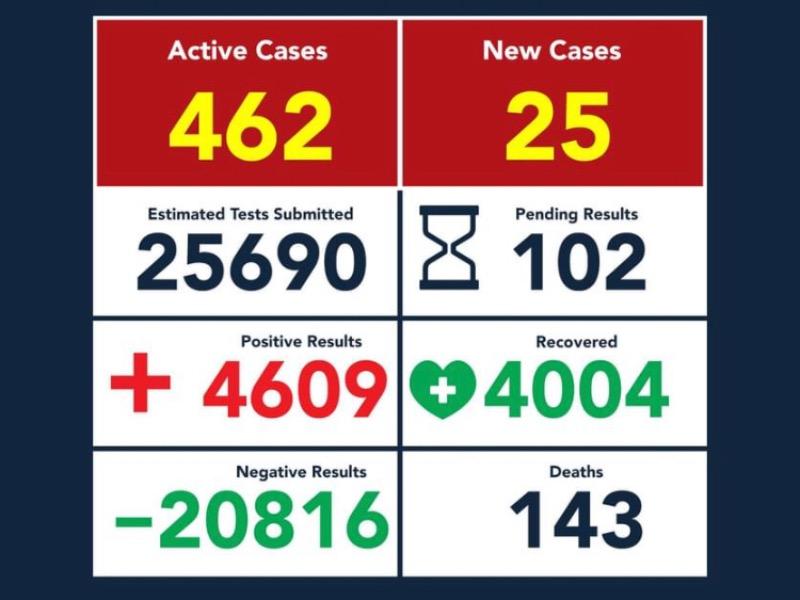 Casos de coronavirus en Eagle Pass ascienden a 4 mil 609, hay 143 fallecidos
