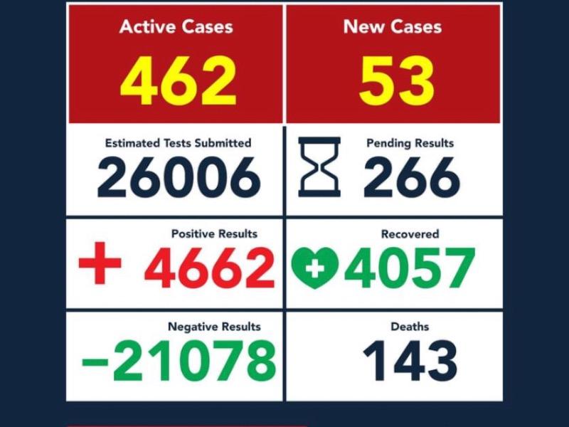 Llega Eagle Pass a 4 mil 662 contagios de coronavirus, cifra de muertes sigue en 143