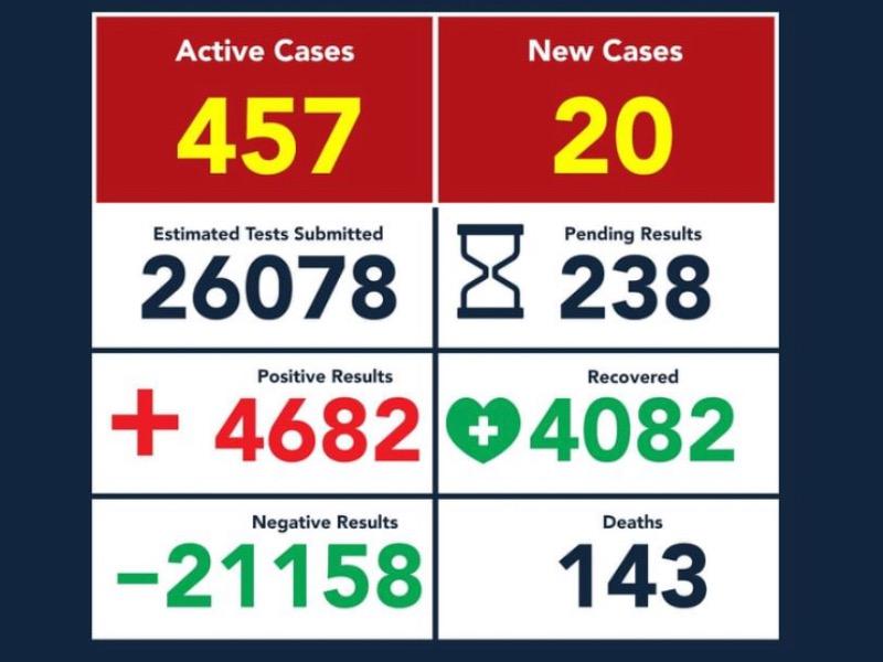 Casos positivos de coronavirus en Eagle Pass ascienden a 4 mil 682, hay 143 muertos