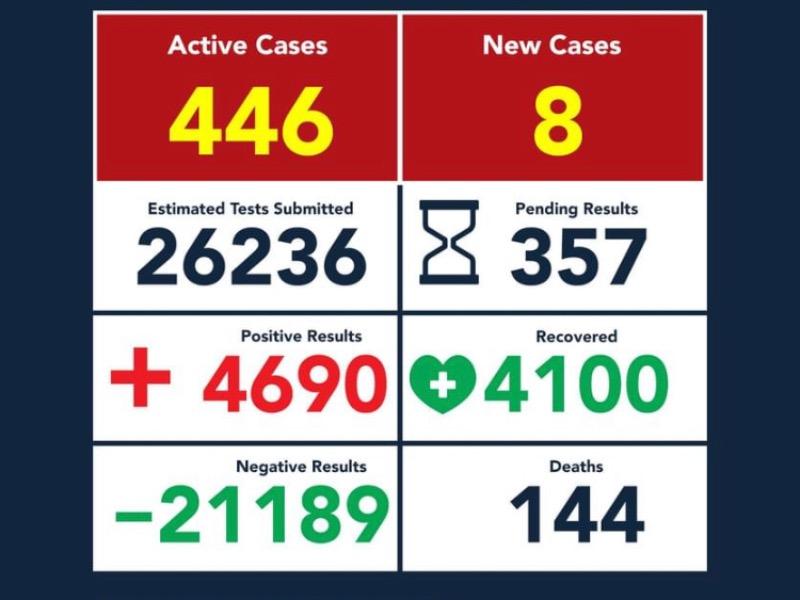 Aumenta a 144 la cifra de muertes por COVID-19 en Eagle Pass, hay 4 mil 690 casos positivos