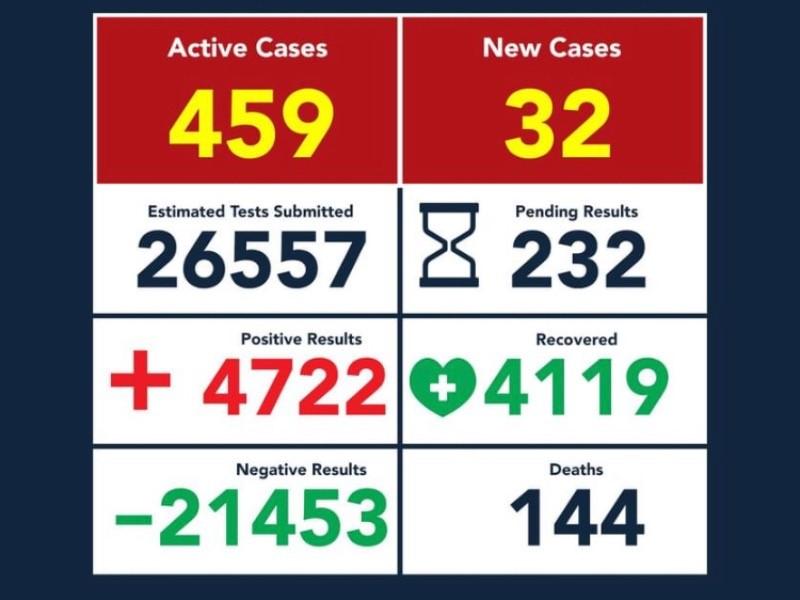 Hay 32 nuevos contagios de Coronavirus en Eagle Pass; acumula 4 mil 722 casos y 144 fallecimientos