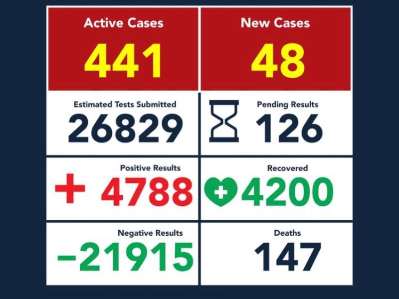 Ascienden a 147 las muertes por COVID-19 en Eagle Pass, suman 4 mil 788 casos positivos